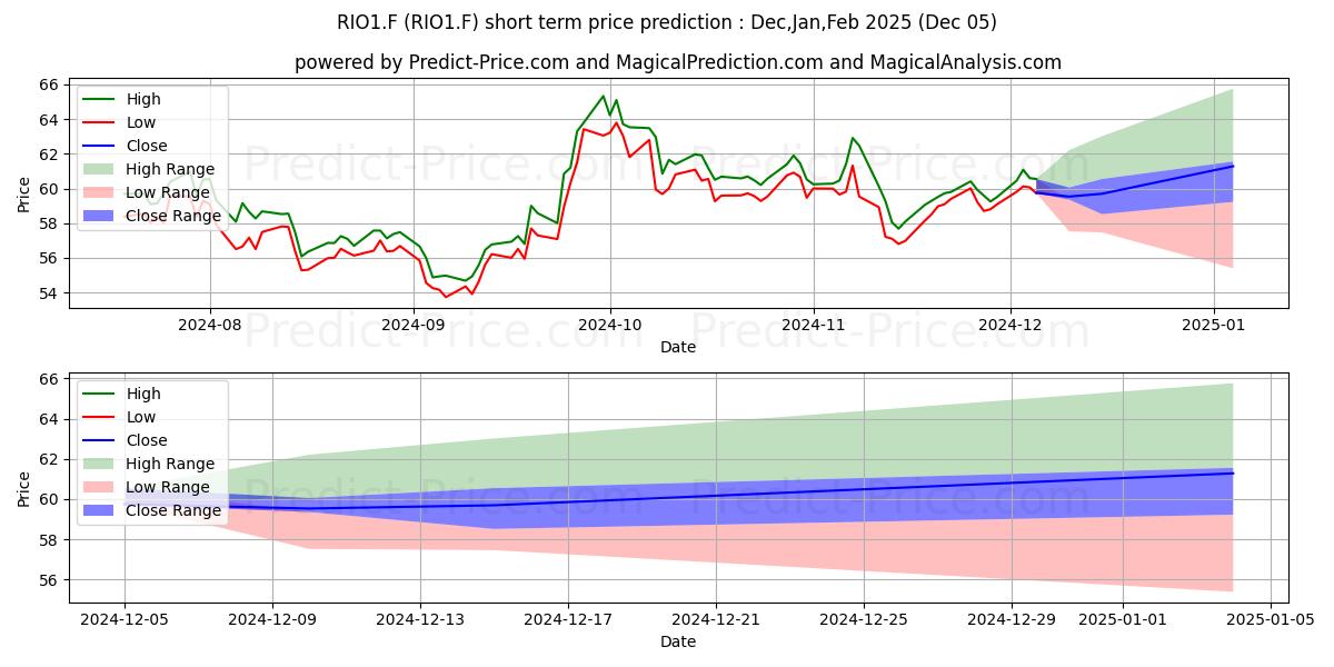 Maximum and minimum RIO TINTO PLC  LS-,10 short-term price forecast for Dec,Jan,Feb 2025