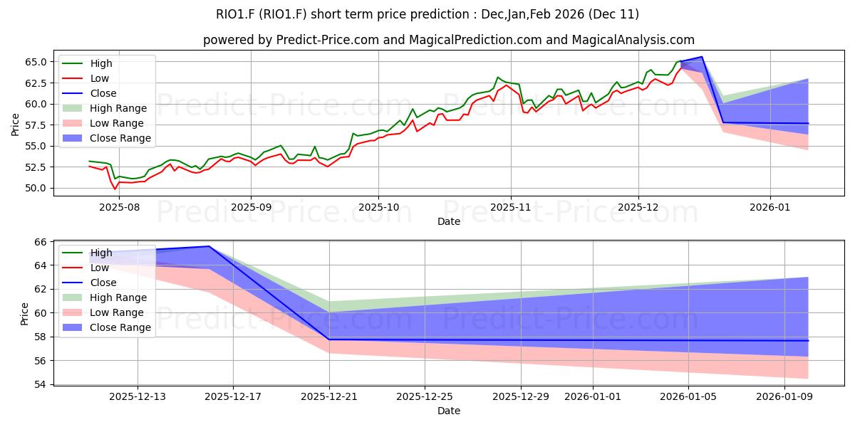 Maximum and minimum RIO TINTO PLC  LS-,10 short-term price forecast for Dec,Jan,Mar 2026