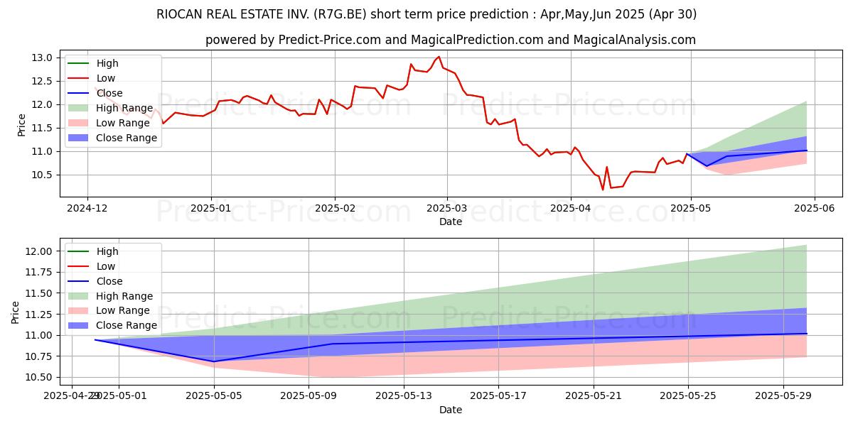 Maximum and minimum RIOCAN REAL ESTATE INV. short-term price forecast for May,Jun,Jul 2025