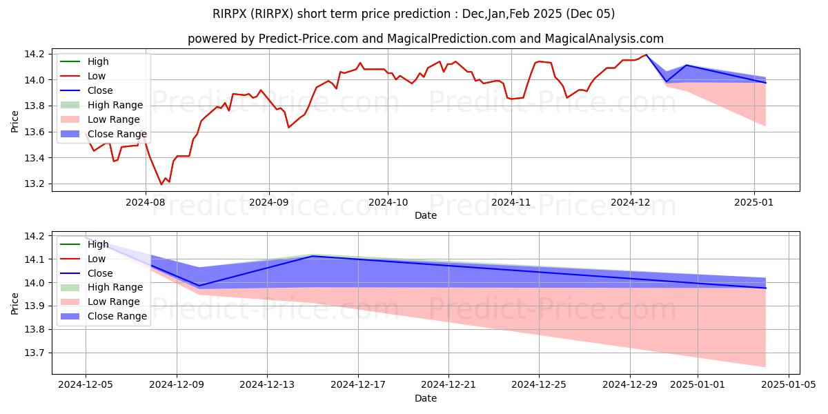 Maximum and minimum American Funds Retirement Incom short-term price forecast for Dec,Jan,Feb 2025
