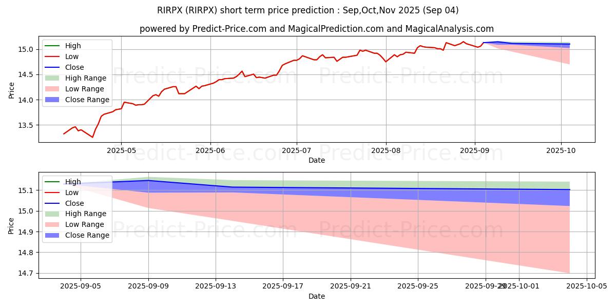 Maximum and minimum American Funds Retirement Incom short-term price forecast for Sep,Oct,Nov 2025