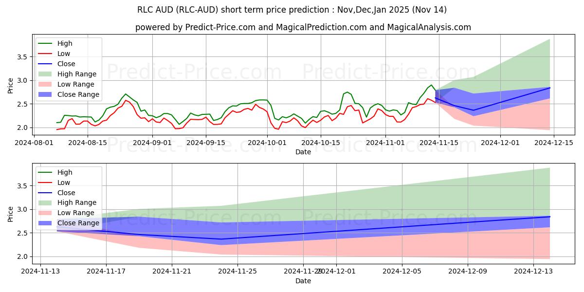 Максимальный и минимальный краткосрочный прогноз цены iExecRLC AUD для Dec,Jan,Feb 2025