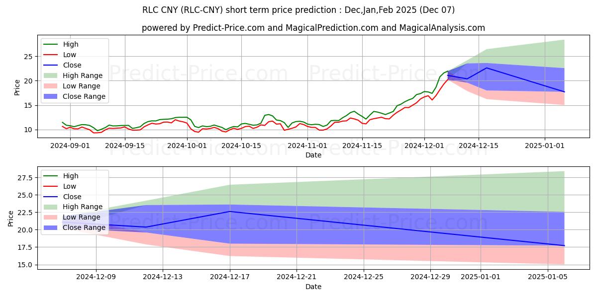 حداکثر و حداقل پیش‌بینی قیمت کوتاه مدت iExecRLC CNY برای Dec,Jan,Feb 2025