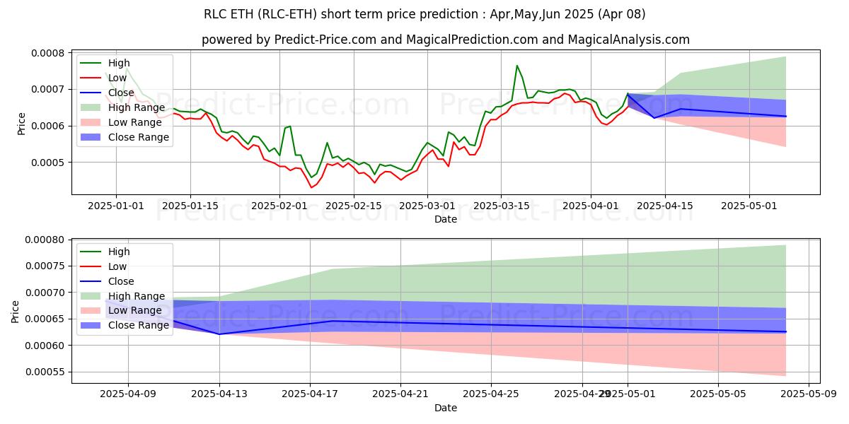 iExecRLC ETH के लिए अधिकतम और न्यूनतम Apr,May,Jun 2025 तात्कालिक कीमत की भविष्यवाणी