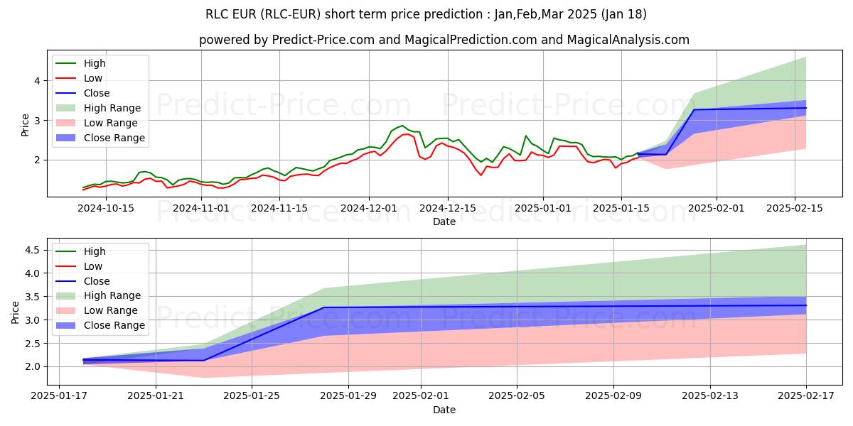 Maksimale og minimale prisforudsigelser på kort sigt for iExecRLC EUR