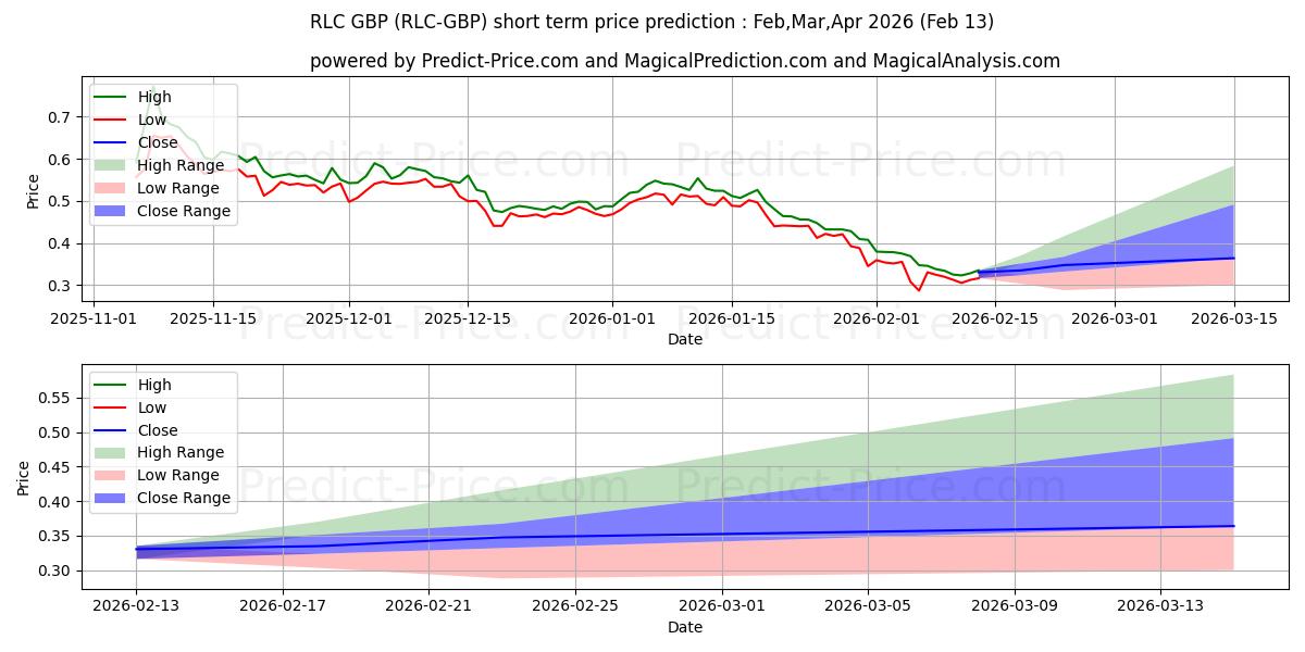 Maximala och minimala iExecRLC GBP kortsiktiga prisprognos för Mar,Apr,May 2026