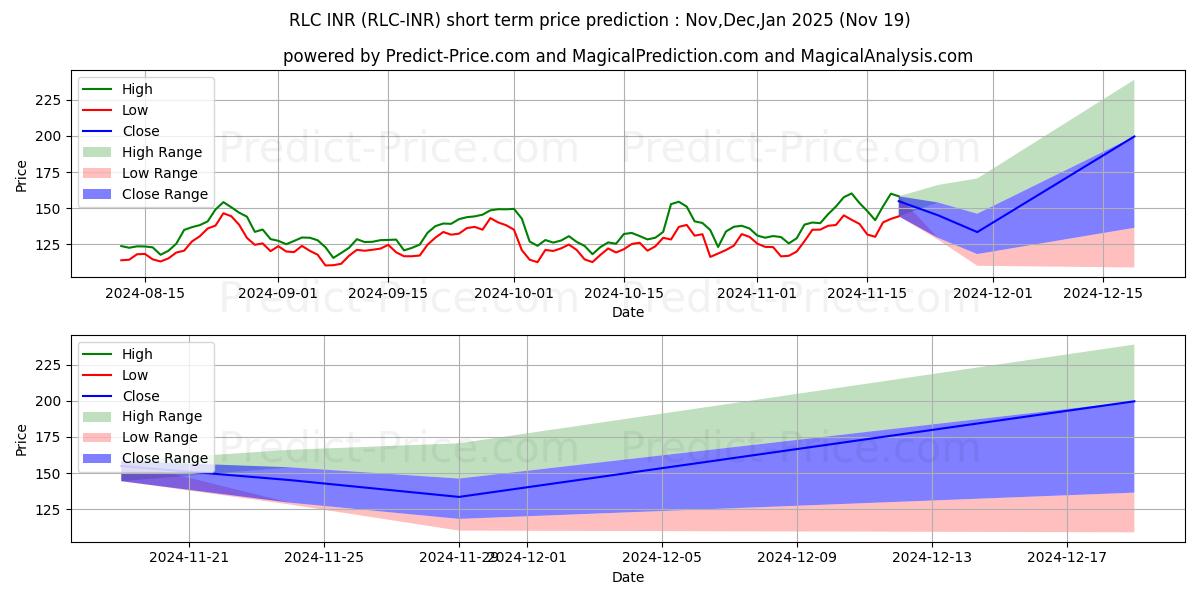 Maximum and minimum iExecRLC INR short-term price forecast for Dec,Jan,Feb 2025