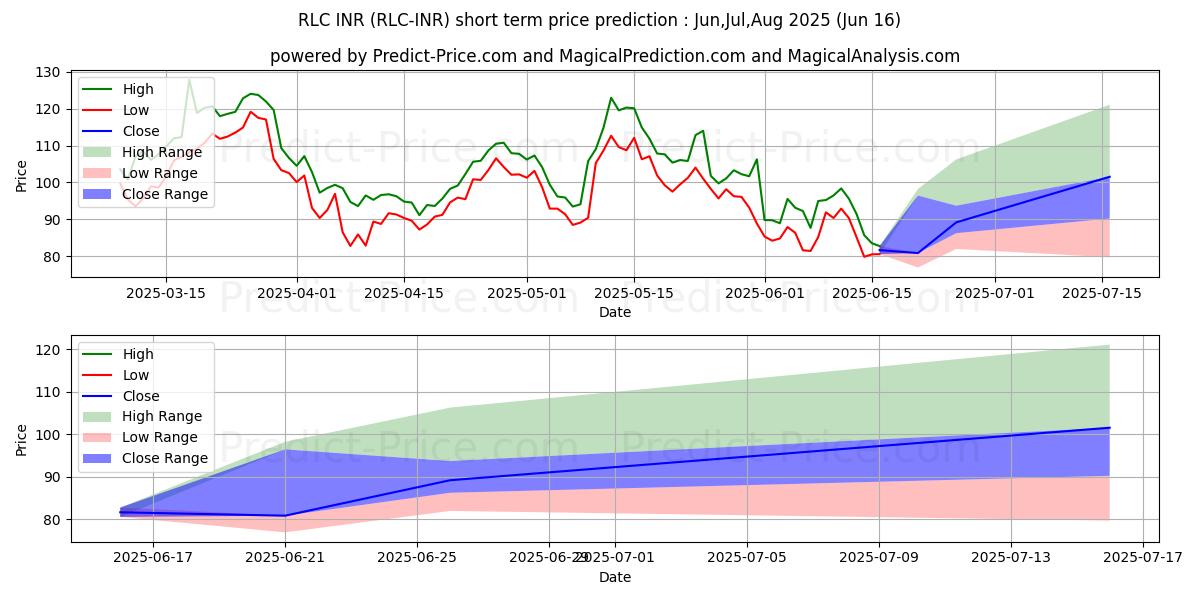 Maximum and minimum iExecRLC INR short-term price forecast for Jul,Aug,Sep 2025