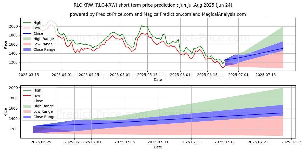 حداکثر و حداقل پیش‌بینی قیمت کوتاه مدت iExecRLC KRW برای Jul,Aug,Sep 2025