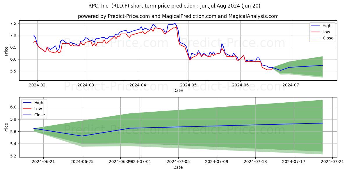 Maximum and minimum RPC INC.  DL-,10 short-term price forecast for Jul,Aug,Sep 2024