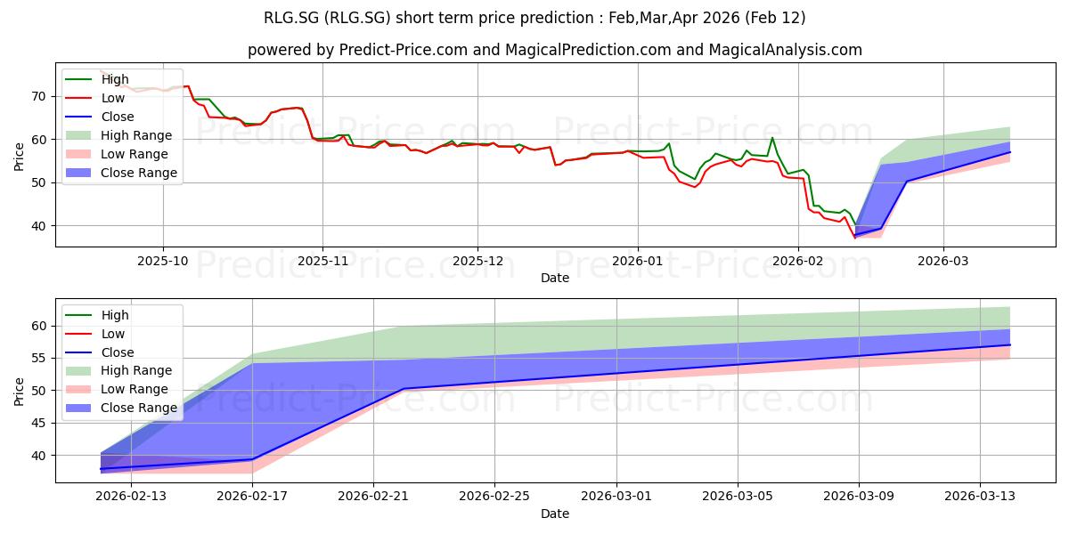 Maximum and minimum COSTAR GROUP INC. Registered Sh short-term price forecast for Mar,Apr,May 2026