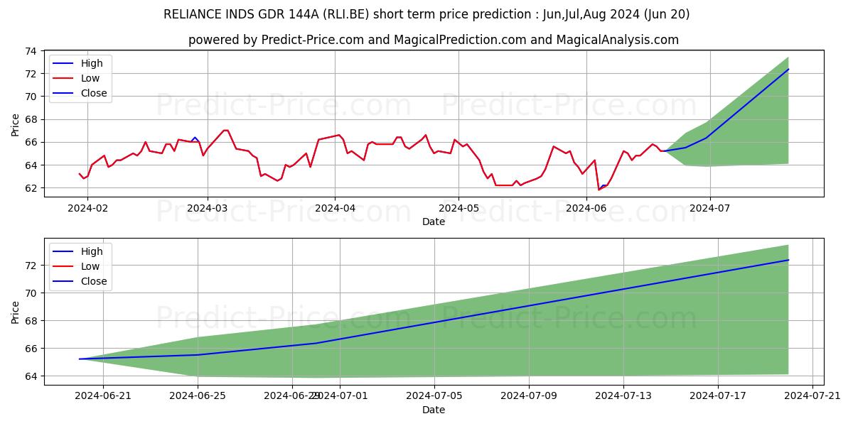 Maximum and minimum RELIANCE INDS GDR 144A/2 short-term price forecast for Jul,Aug,Sep 2024