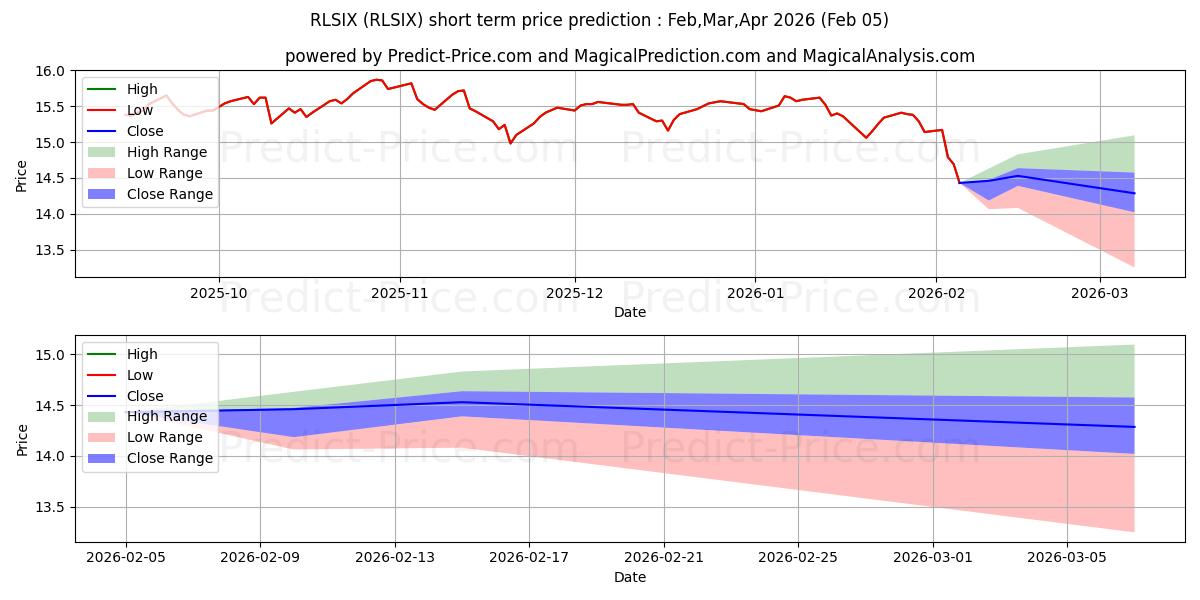 توقع أقصى وأدنى سعر قصير المدى لـ RiverPark Long/Short Opportunit في Feb,Mar,Apr 2026