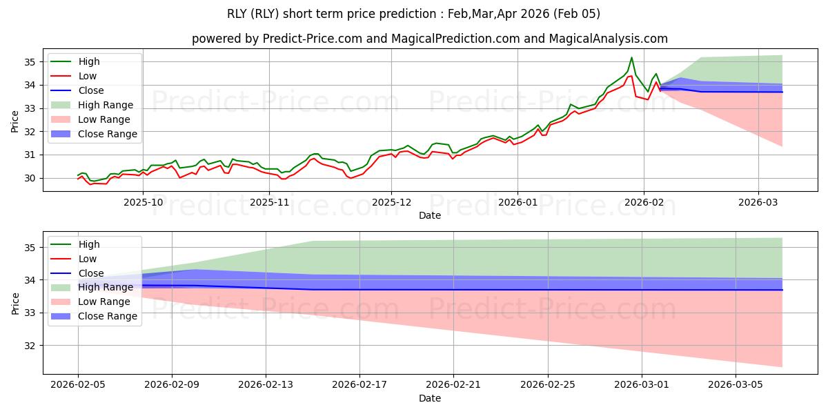 最大和最小的SPDR SSgA Multi Asset Real Retu短期价格预测为Feb,Mar,Apr 2026