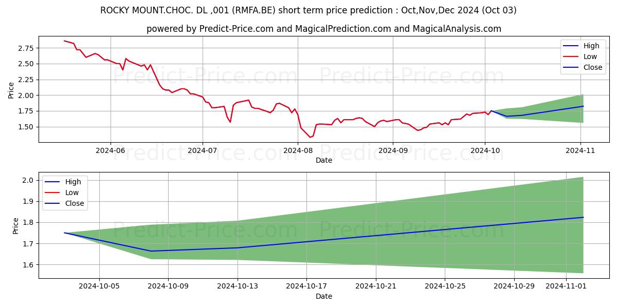 Maximum and minimum ROCKY MOUNT.CHOC. DL-,001 short-term price forecast for Oct,Nov,Dec 2024