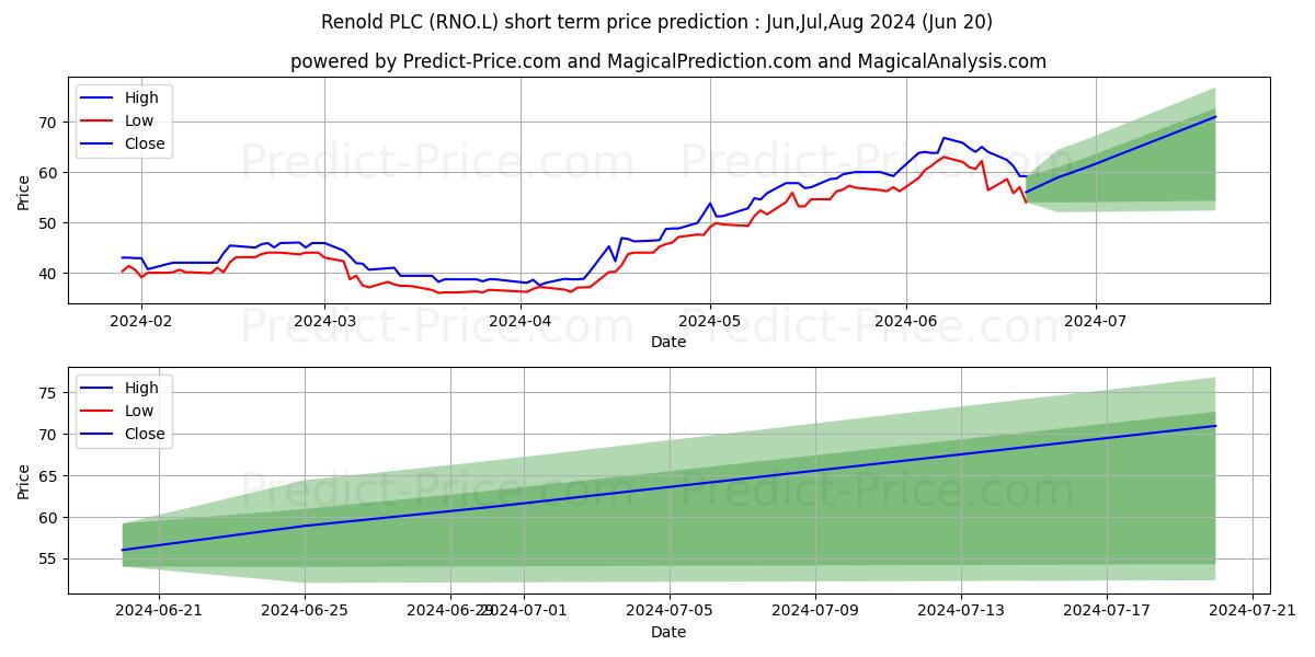 Maximum and minimum RENOLD PLC ORD 5P short-term price forecast for Jul,Aug,Sep 2024