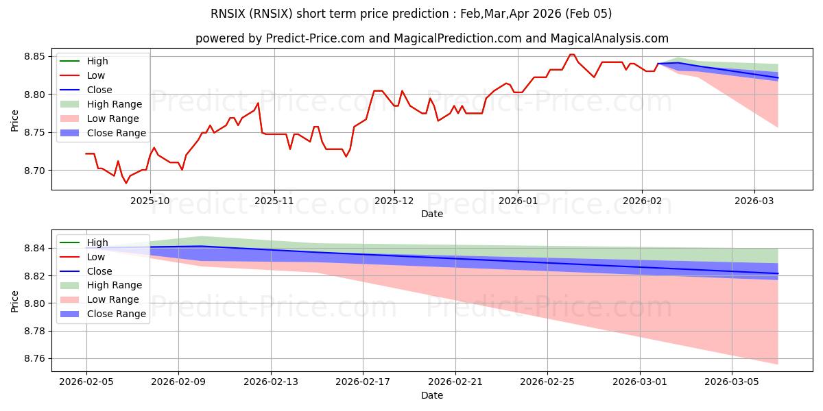 RiverNorth/DoubleLine Strategic के लिए अधिकतम और न्यूनतम Feb,Mar,Apr 2026 तात्कालिक कीमत की भविष्यवाणी