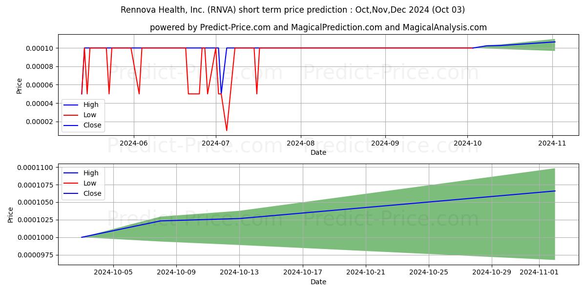 Максимальный и минимальный краткосрочный прогноз цены Rennova Health, Inc. для Oct,Nov,Dec 2024