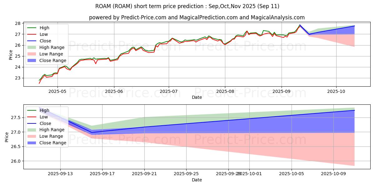 Maximum and minimum Hartford Multifactor Emerging M short-term price forecast for Oct,Nov,Dec 2025