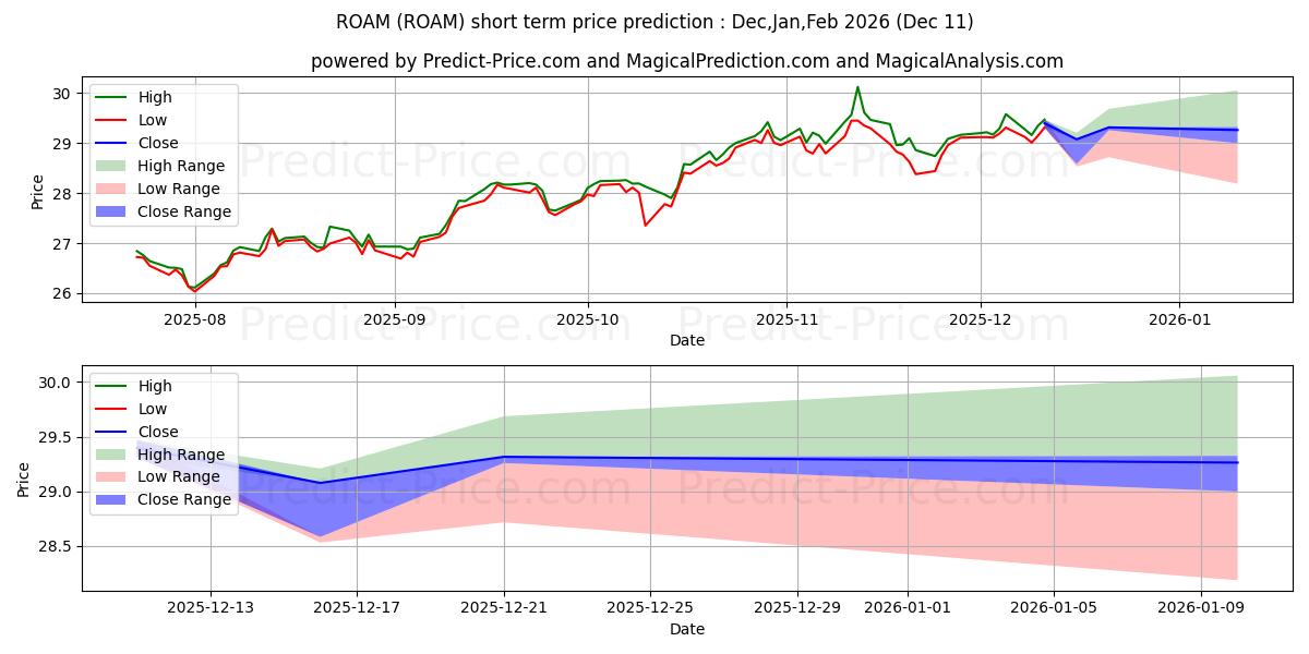 Maximum and minimum Hartford Multifactor Emerging M short-term price forecast for Dec,Jan,Mar 2026