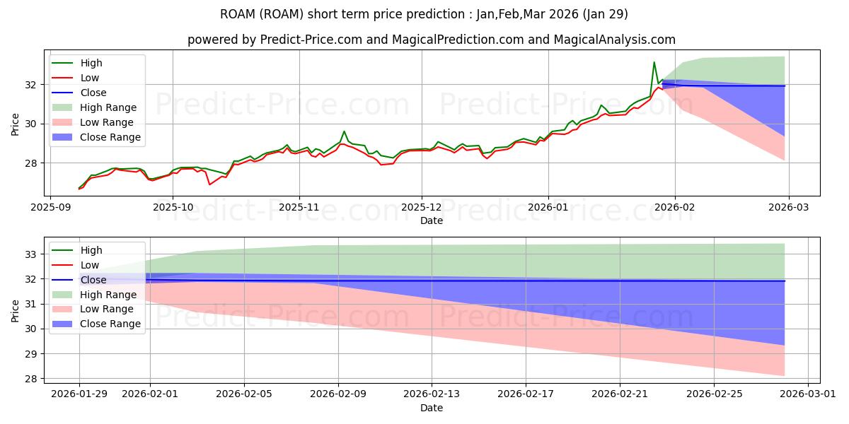 Maximale en minimale Hartford Multifactor Emerging M korte termijn prijsvoorspelling voor Feb,Mar,Apr 2026