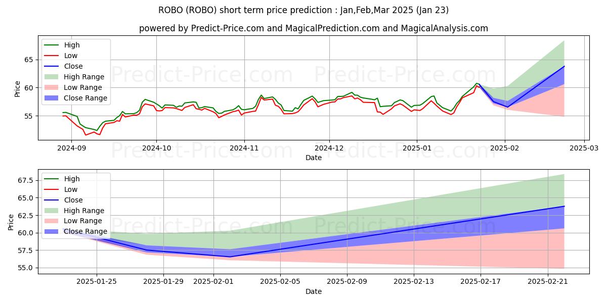 Maksimale og minimale prisforudsigelser på kort sigt for Exchange Traded Concepts Trust 