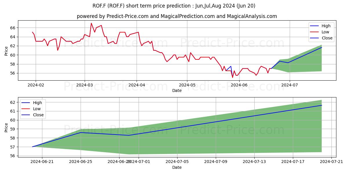 Maximum and minimum KFORCE INC.  DL-,01 short-term price forecast for Jul,Aug,Sep 2024