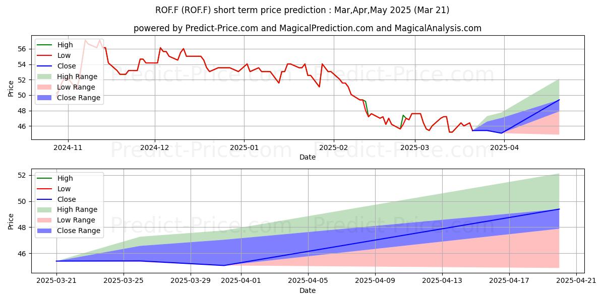 Maximum and minimum KFORCE INC.  DL-,01 short-term price forecast for Apr,May,Jun 2025