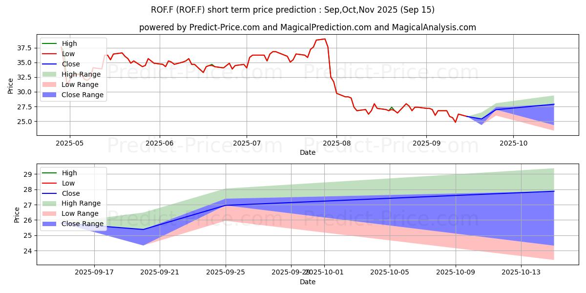 Maximum and minimum KFORCE INC.  DL-,01 short-term price forecast for Oct,Nov,Dec 2025