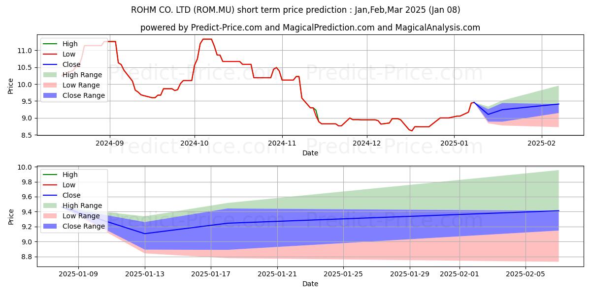 Maksimale og minimale prisforudsigelser på kort sigt for ROHM CO. LTD