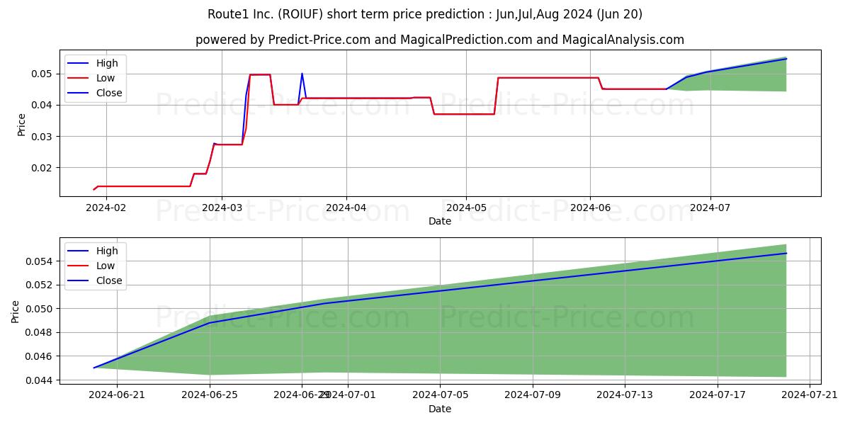 Maximum and minimum ROUTE1 INC short-term price forecast for Jul,Aug,Sep 2024