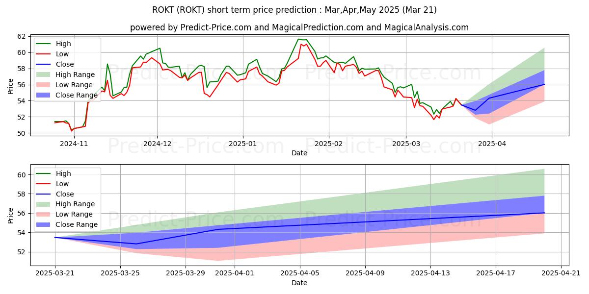 توقع أقصى وأدنى سعر قصير المدى لـ SPDR S&P Kensho Final Frontiers في Apr,May,Jun 2025