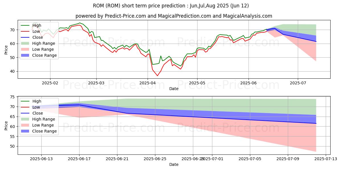 Pronóstico de precio a corto plazo máximo y mínimo de ProShares Ultra Technology para Jul,Aug,Sep 2025