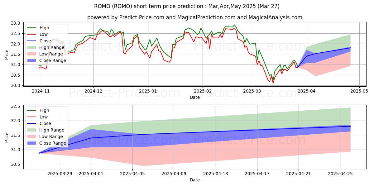 Maximum and minimum Strategy Shares Newfound/ReSolv short-term price forecast for Jan,Feb,Mar 2025