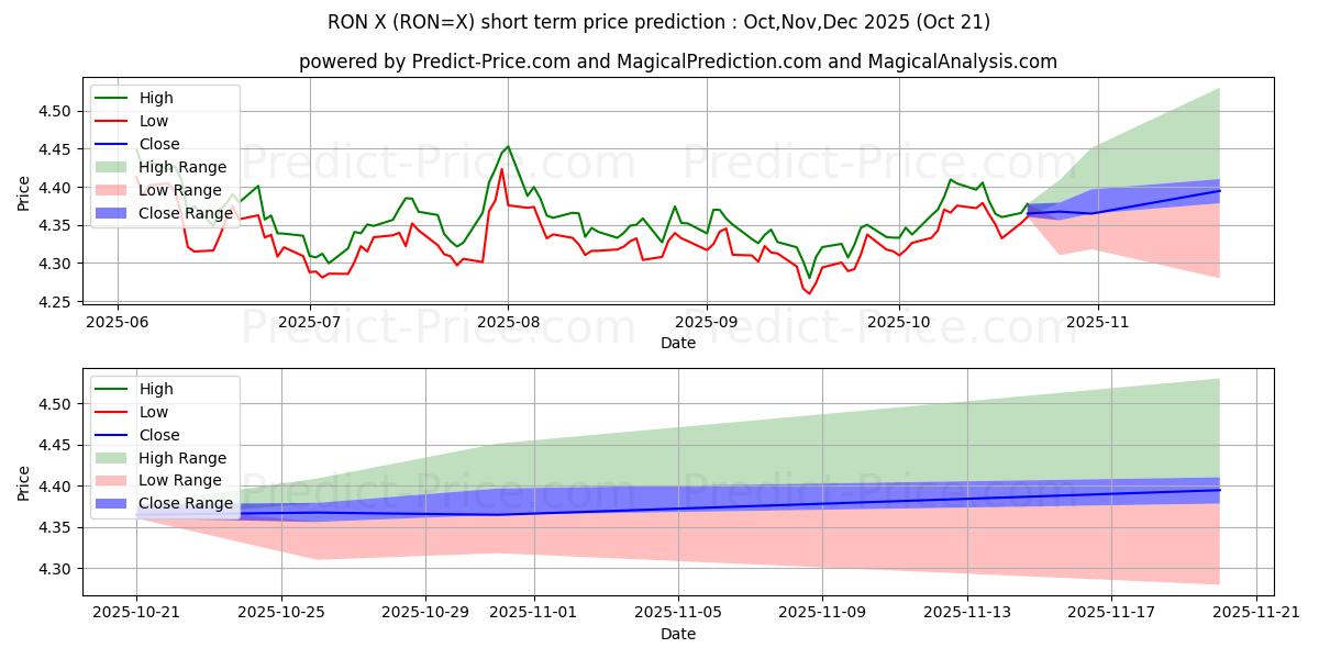 最大和最小的美元/罗马尼亚新列伊短期价格预测为Nov,Dec,Jan 2026