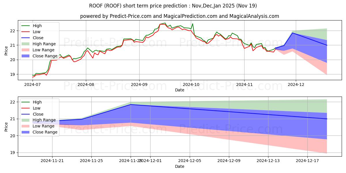 Maximale en minimale IQ US Real Estate Small Cap ETF korte termijn prijsvoorspelling voor Dec,Jan,Feb 2025