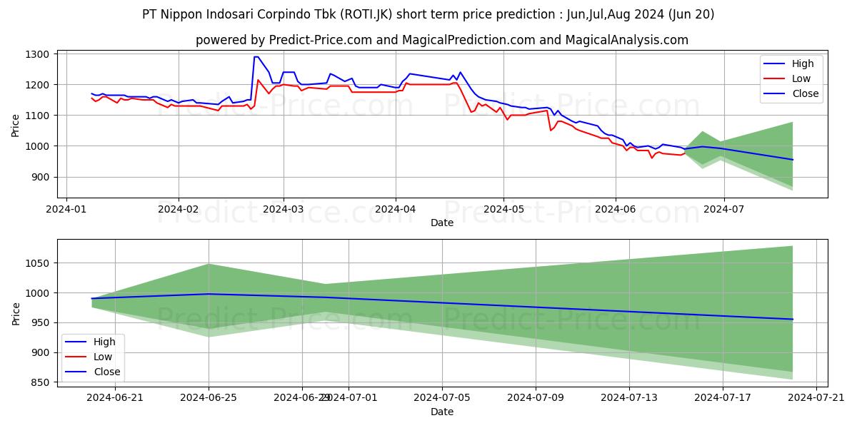 Maximum and minimum Nippon Indosari Corpindo Tbk. short-term price forecast for Jul,Aug,Sep 2024