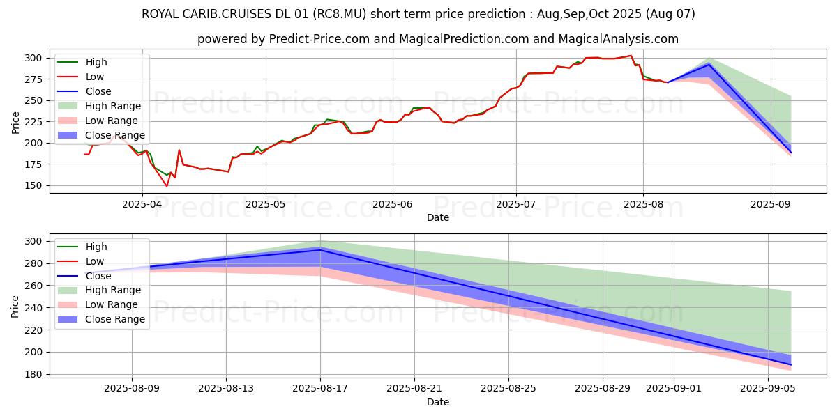 Maximum and minimum ROYAL CARIB.CRUISES DL-01 short-term price forecast for Aug,Sep,Oct 2025