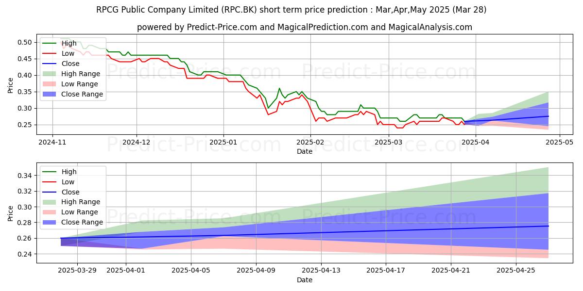 RPCG PUBLIC COMPANY LIMITEDの短期価格予測の最大と最小値Apr,May,Jun 2025