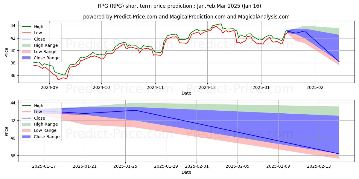 最大和最小的Invesco S&P 500 Pure Growth ETF短期价格预测为Feb,Mar,Apr 2025