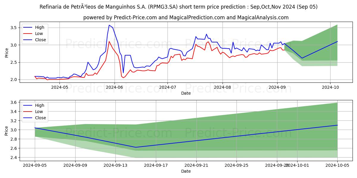 Maximum and minimum PET MANGUINHON short-term price forecast for Sep,Oct,Nov 2024