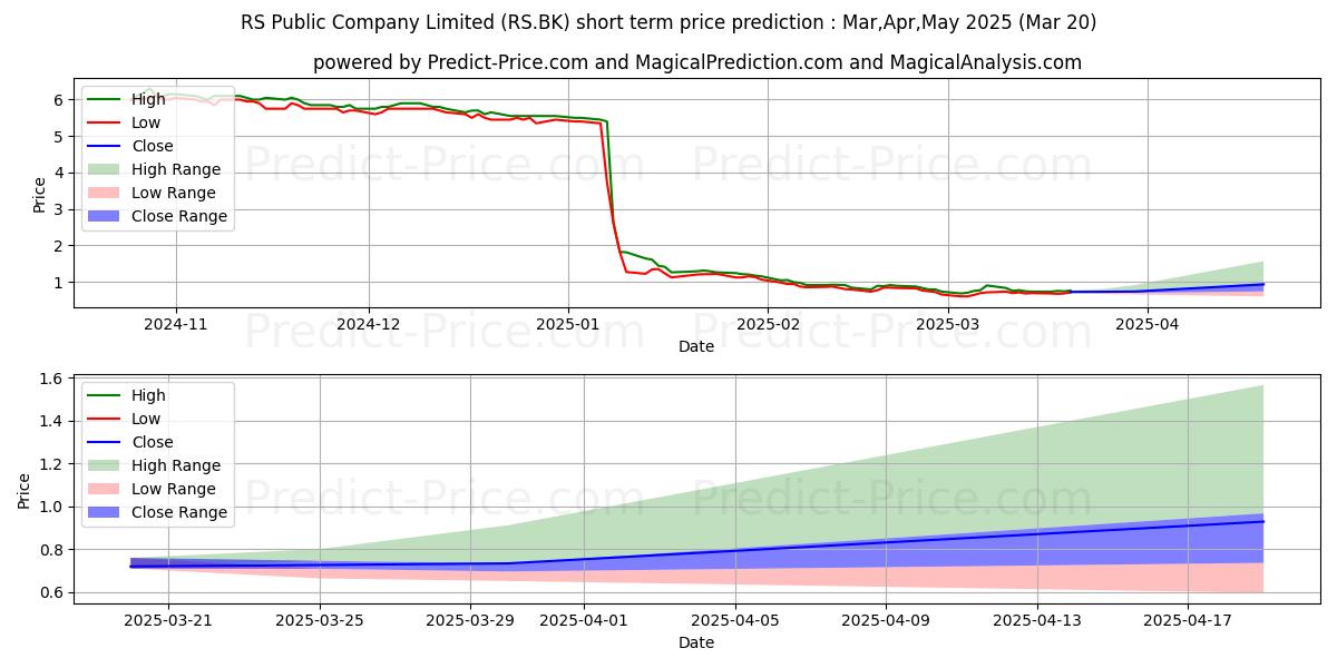 RS PUBLIC COMPANY LIMITED 단기 가격 예측의 최대 및 최소 값 Apr,May,Jun 2025