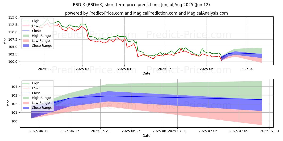 حداکثر و حداقل پیش‌بینی قیمت کوتاه مدت دلار آمریکا/ دینار صربستان برای Jul,Aug,Sep 2025