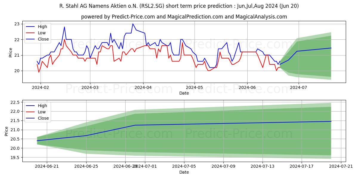 Maximum and minimum R. Stahl AG Namens-Aktien o.N. short-term price forecast for Jul,Aug,Sep 2024