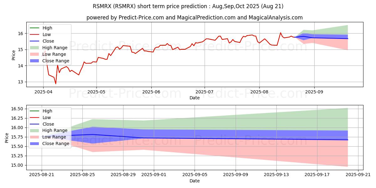 Maximum and minimum RBC SMID Cap Growth Fund - Clas short-term price forecast for Sep,Oct,Nov 2025