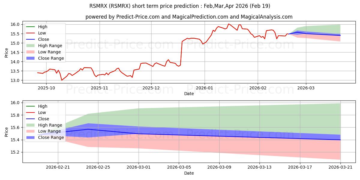Maximum and minimum RBC SMID Cap Growth Fund - Clas short-term price forecast for Mar,Apr,May 2026