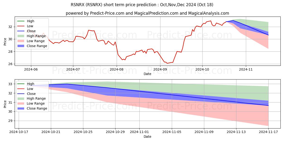 Maximum and minimum Victory Global Natural Resource short-term price forecast for Nov,Dec,Jan 2025