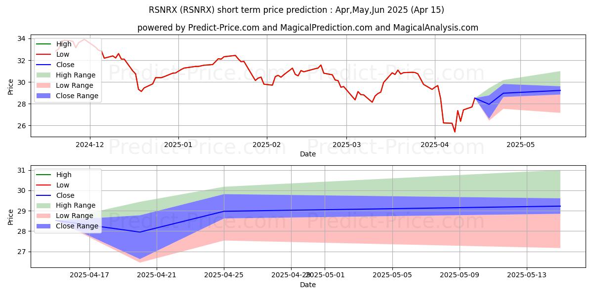 Maximum and minimum Victory Global Natural Resource short-term price forecast for Mar,Apr,May 2025