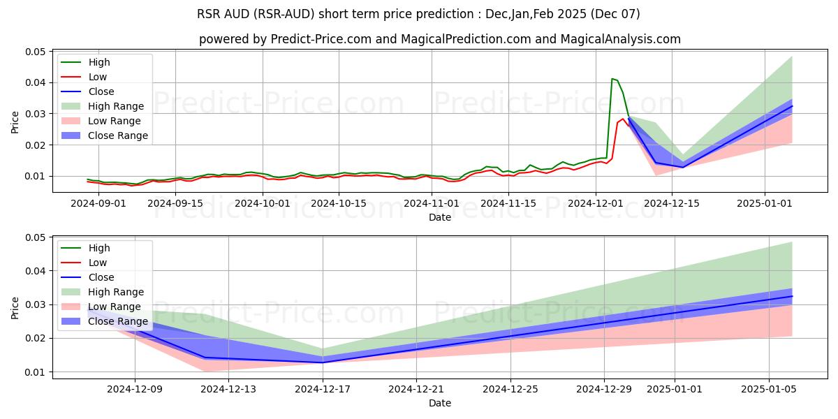 Maximale en minimale ReserveRights AUD korte termijn prijsvoorspelling voor Dec,Jan,Feb 2025