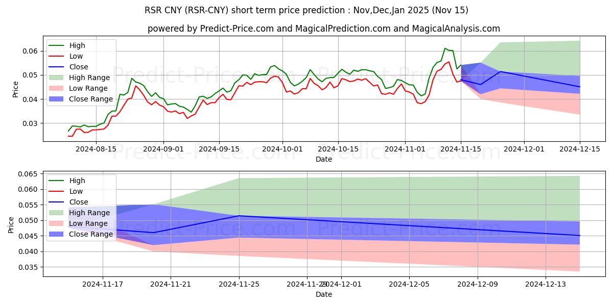 حداکثر و حداقل پیش‌بینی قیمت کوتاه مدت ReserveRights CNY برای Dec,Jan,Feb 2025